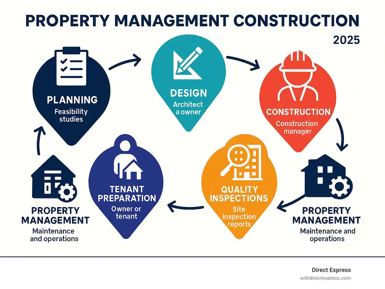 Property management construction process diagram for 2025, illustrating planning, design, construction, tenant preparation, quality inspections, and ongoing property management.