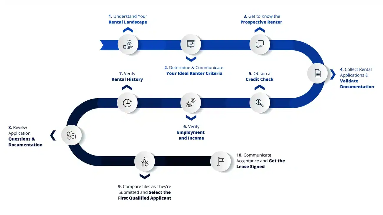 Flowchart illustrating a systematic tenant screening process, featuring steps like understanding rental landscape, verifying rental history, and collecting rental applications, relevant to property management in Jupiter, Florida.